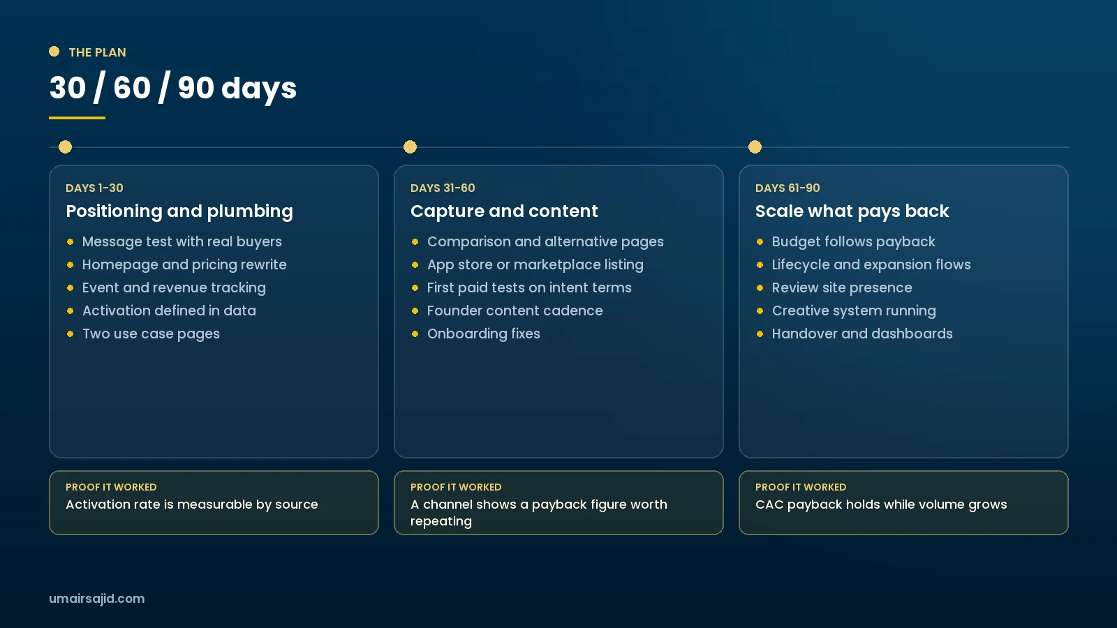 30, 60 and 90 day plan for growing an AI app
