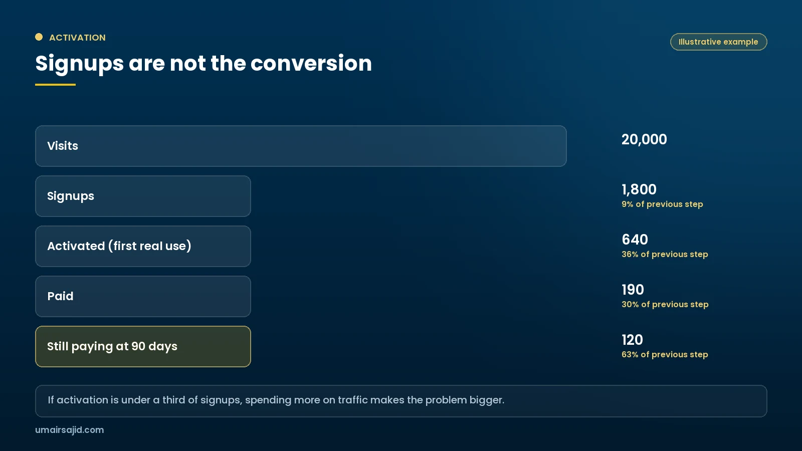 Illustrative funnel showing visits, signups, activation and paid users for an AI app