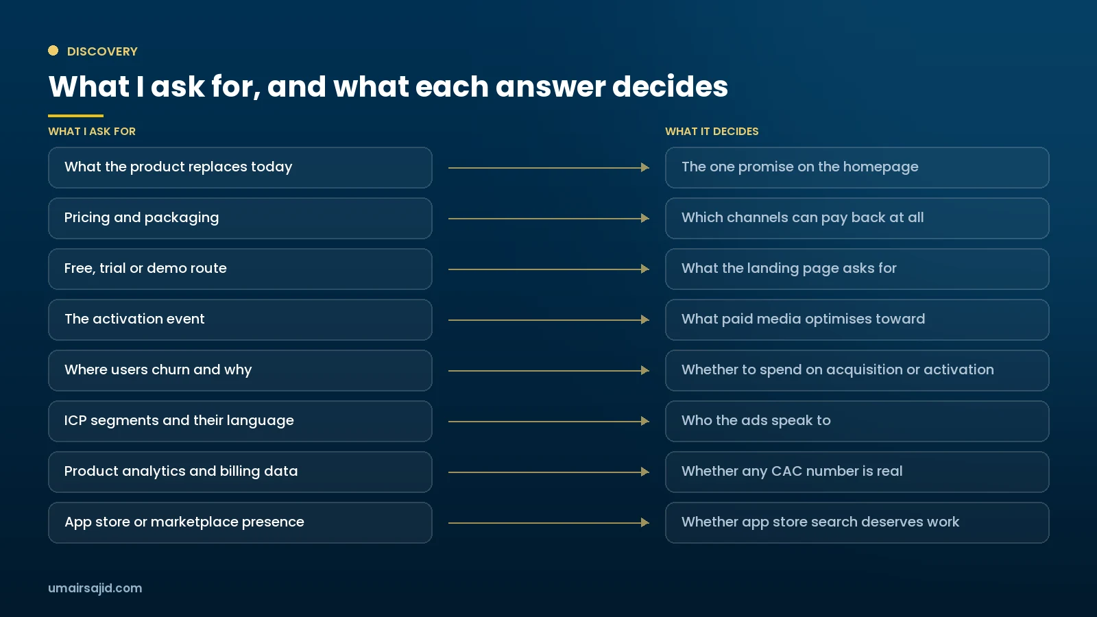 Discovery map for an AI app company