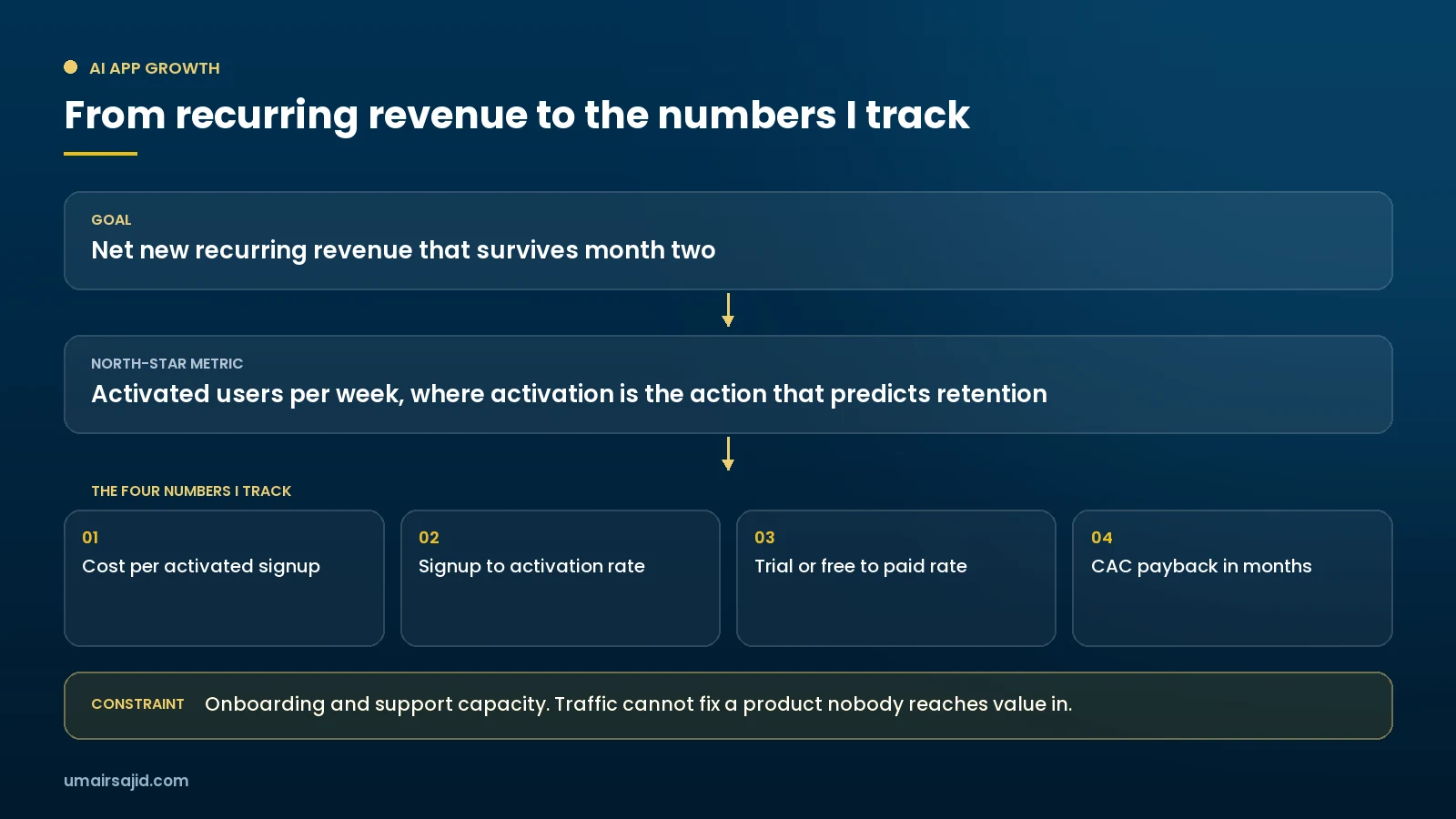 Goal ladder from recurring revenue to the four KPIs for an AI app