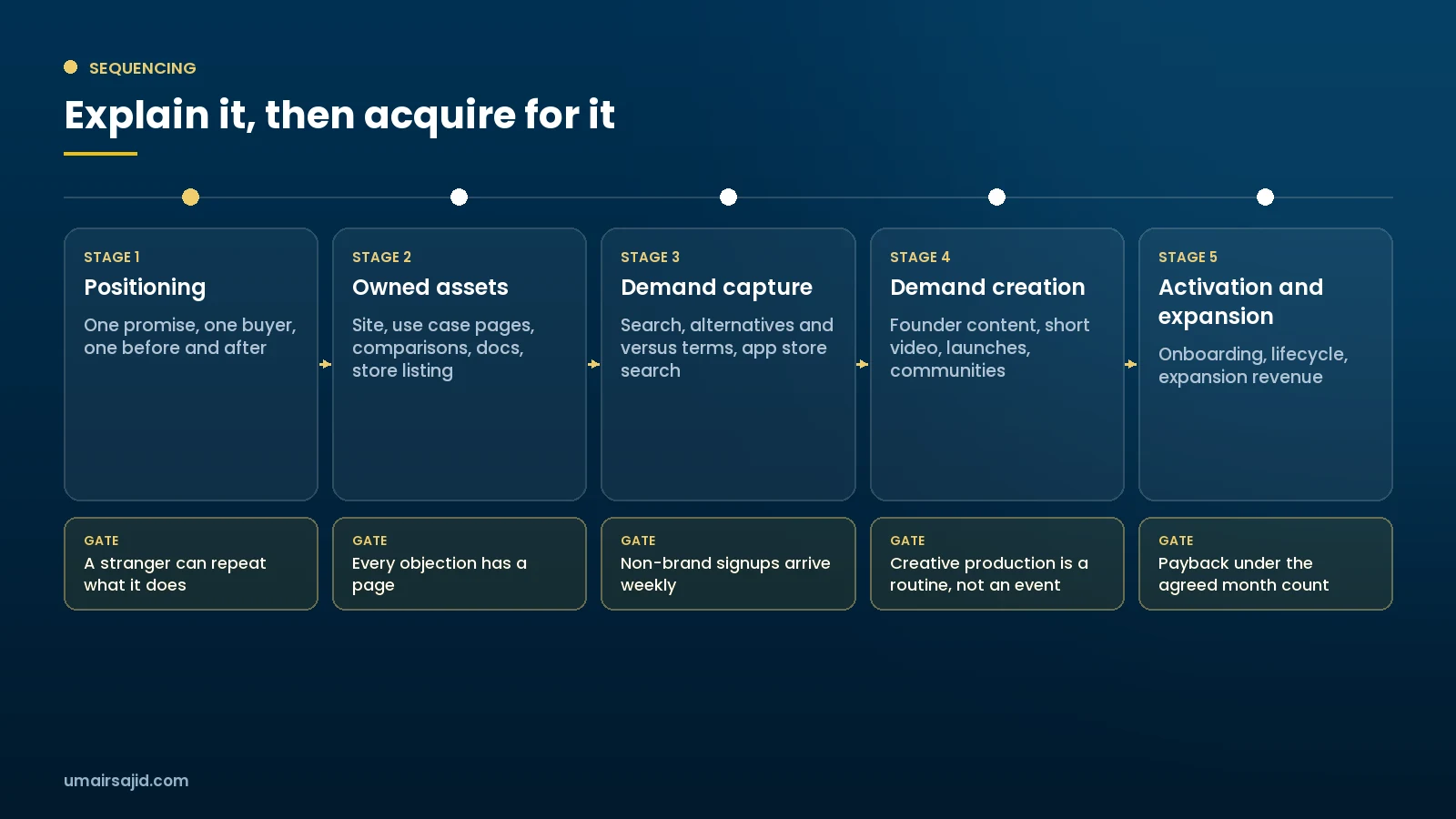 Growth roadmap for an AI app from positioning to expansion