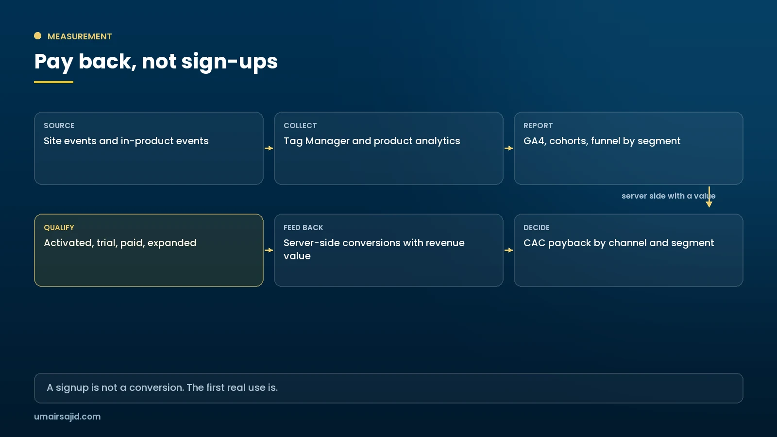Measurement flow for an AI app including product analytics and billing