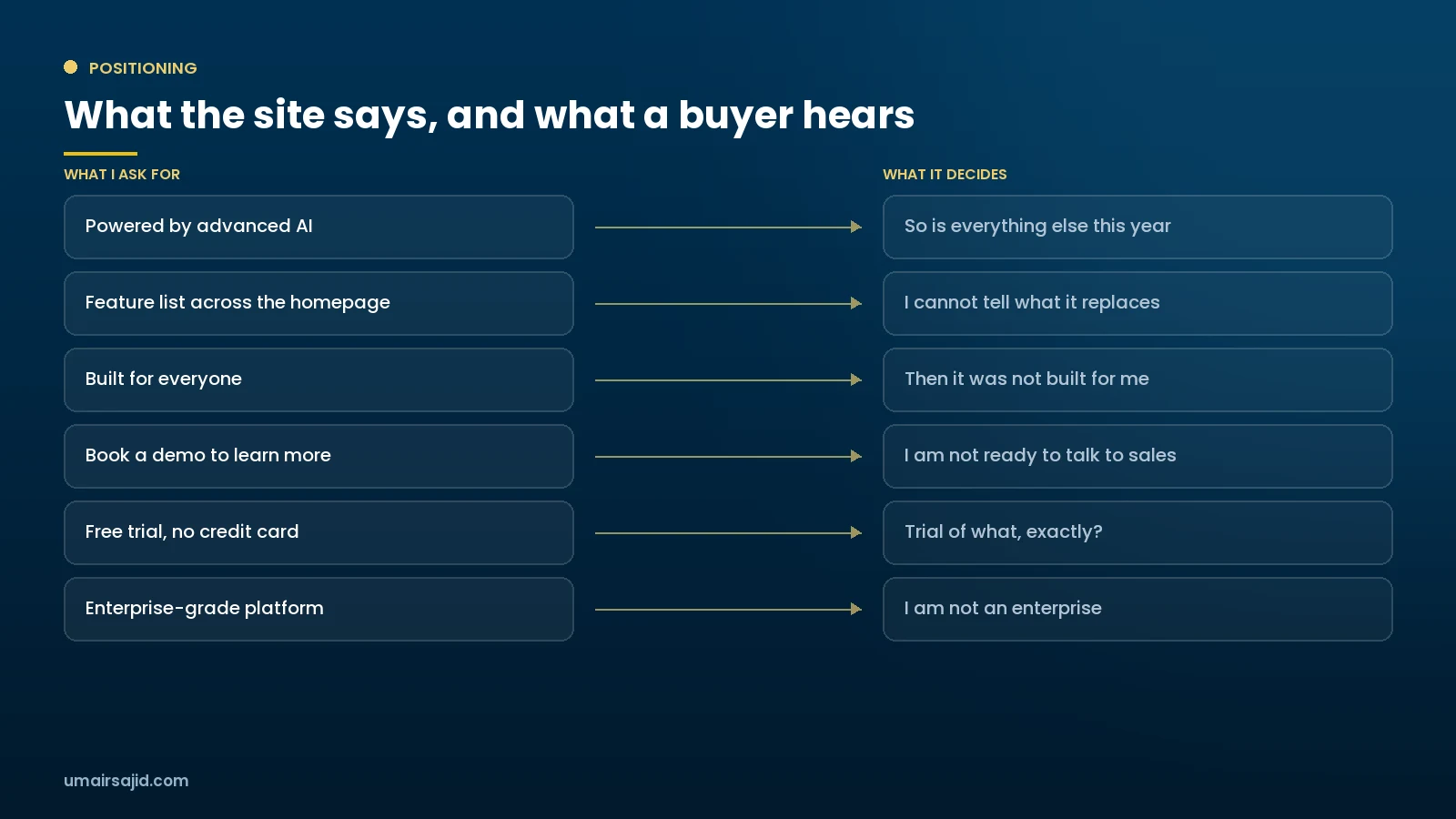 What an AI product's site says and what a buyer hears