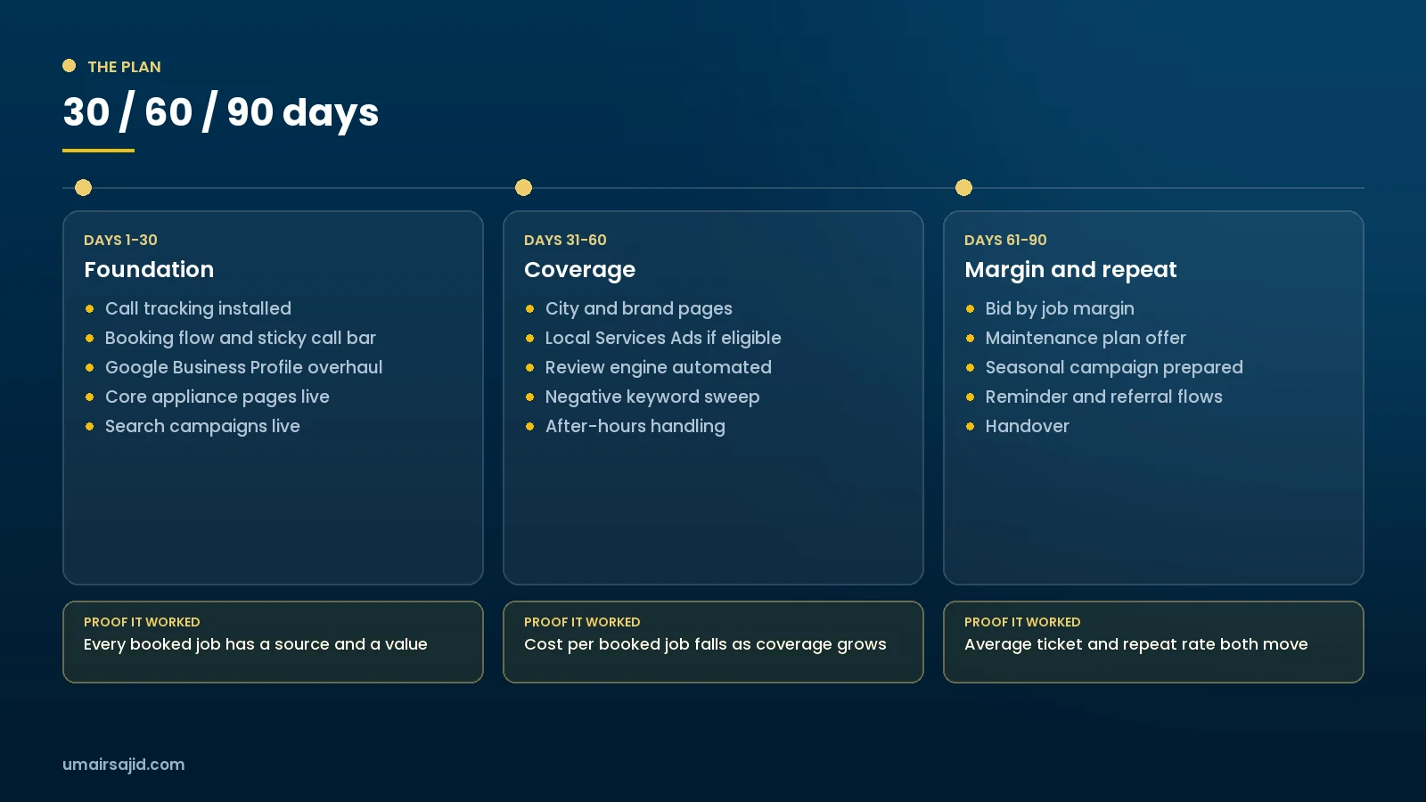30, 60 and 90 day plan for an appliance repair company