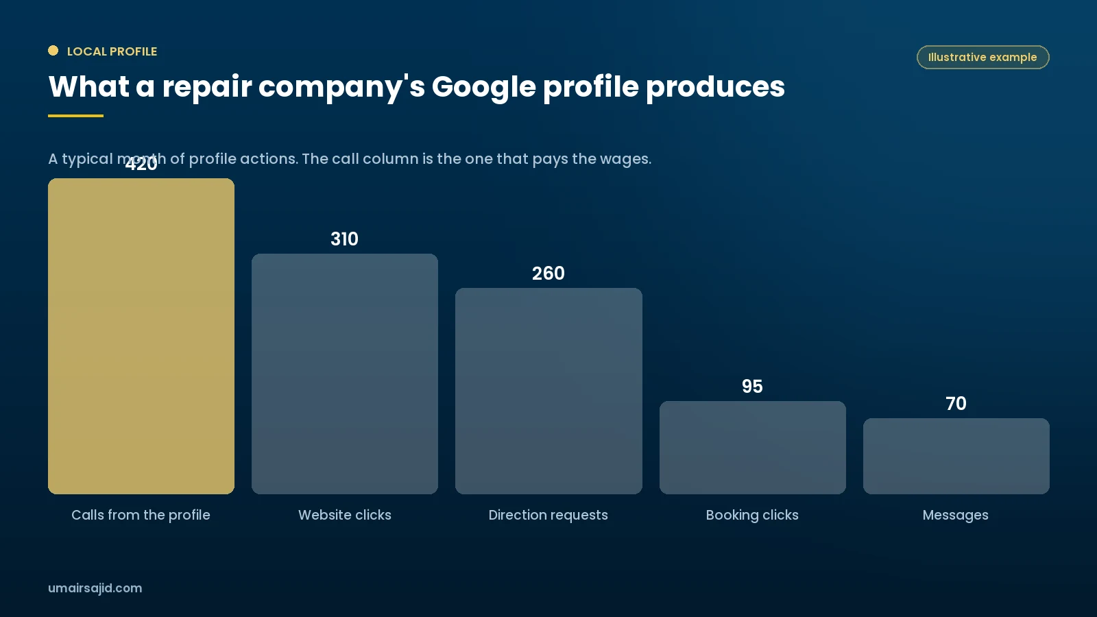 Illustrative month of Google Business Profile actions for a repair company