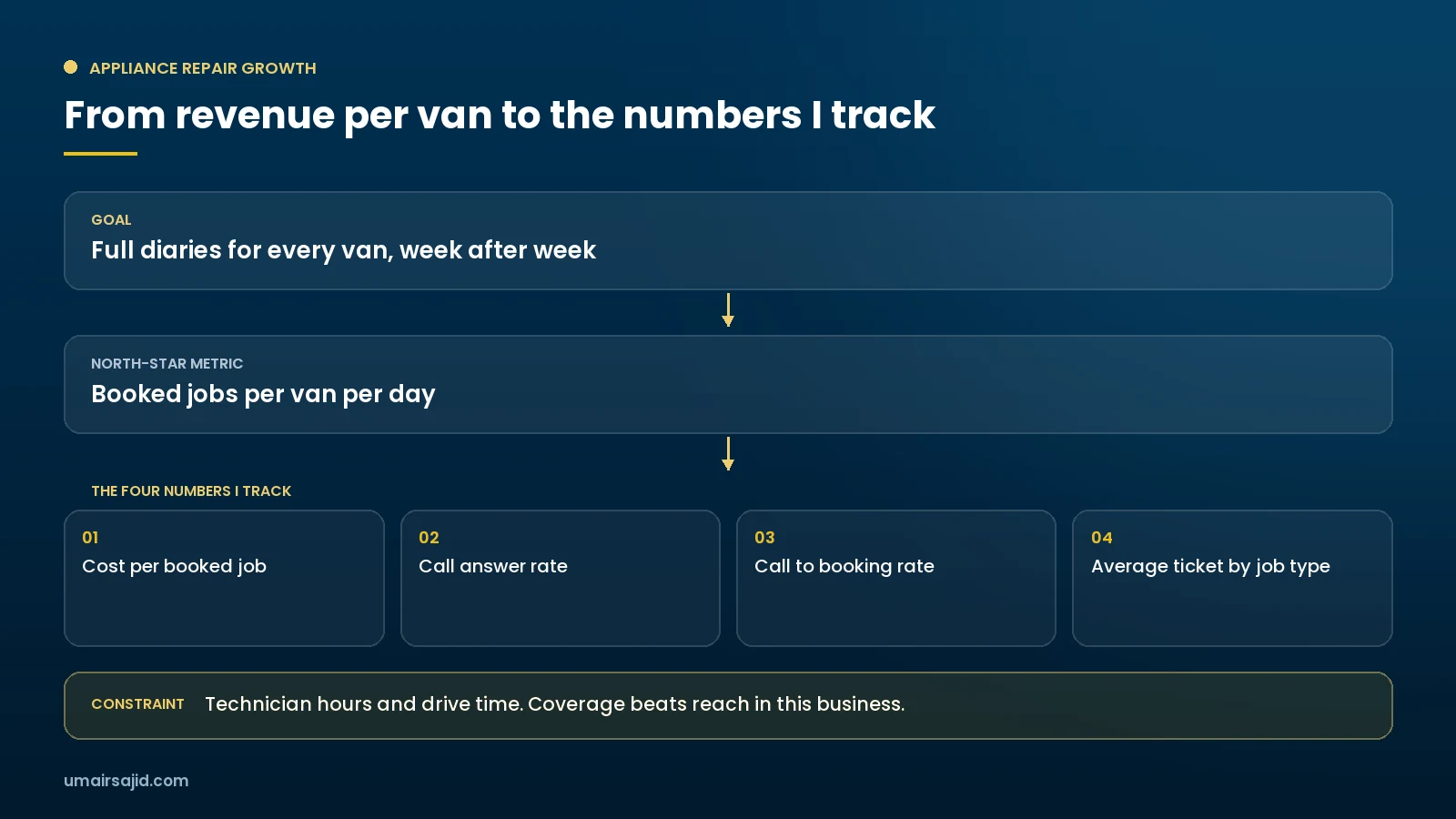 Goal ladder from revenue per van to the four KPIs for an appliance repair company