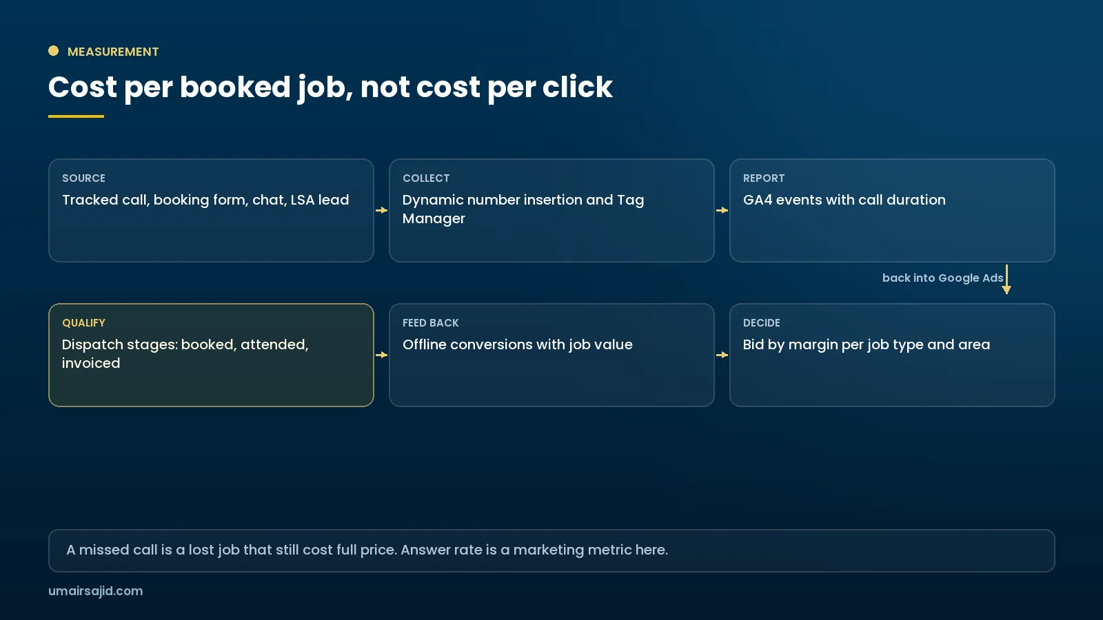 Measurement flow for an appliance repair company from call tracking to booked jobs