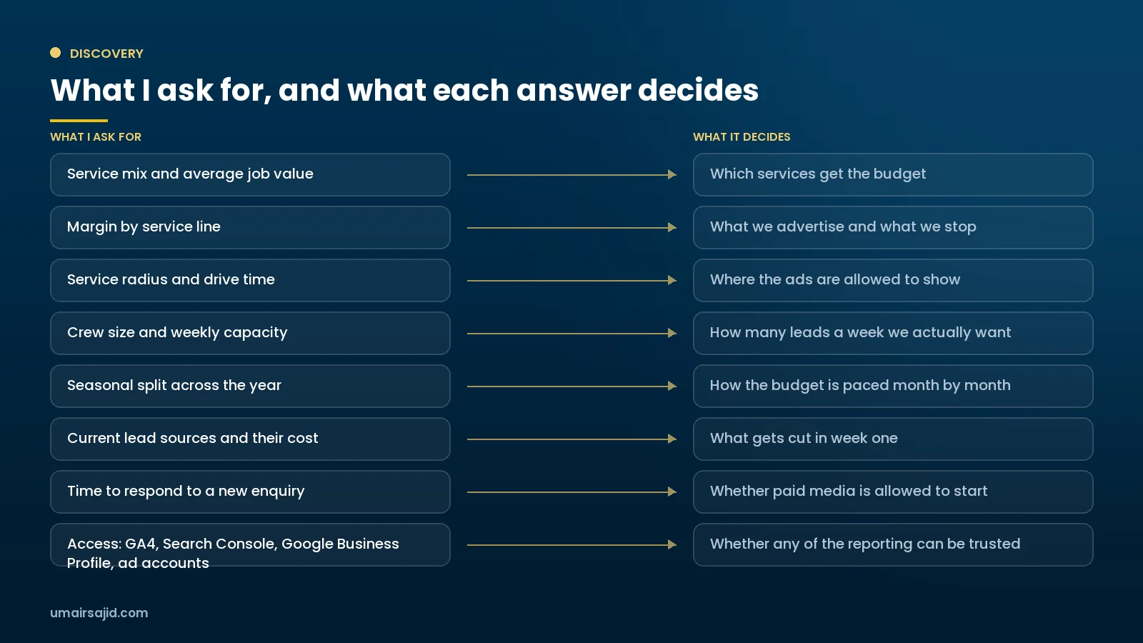 Discovery map showing what I ask a landscaping company for and what each answer decides
