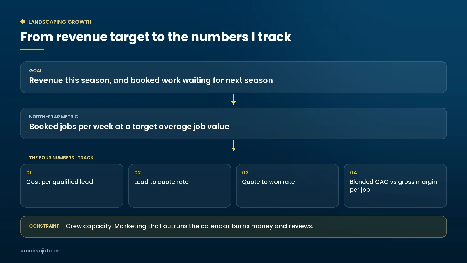 Goal ladder from revenue target to the four marketing KPIs for a landscaping company