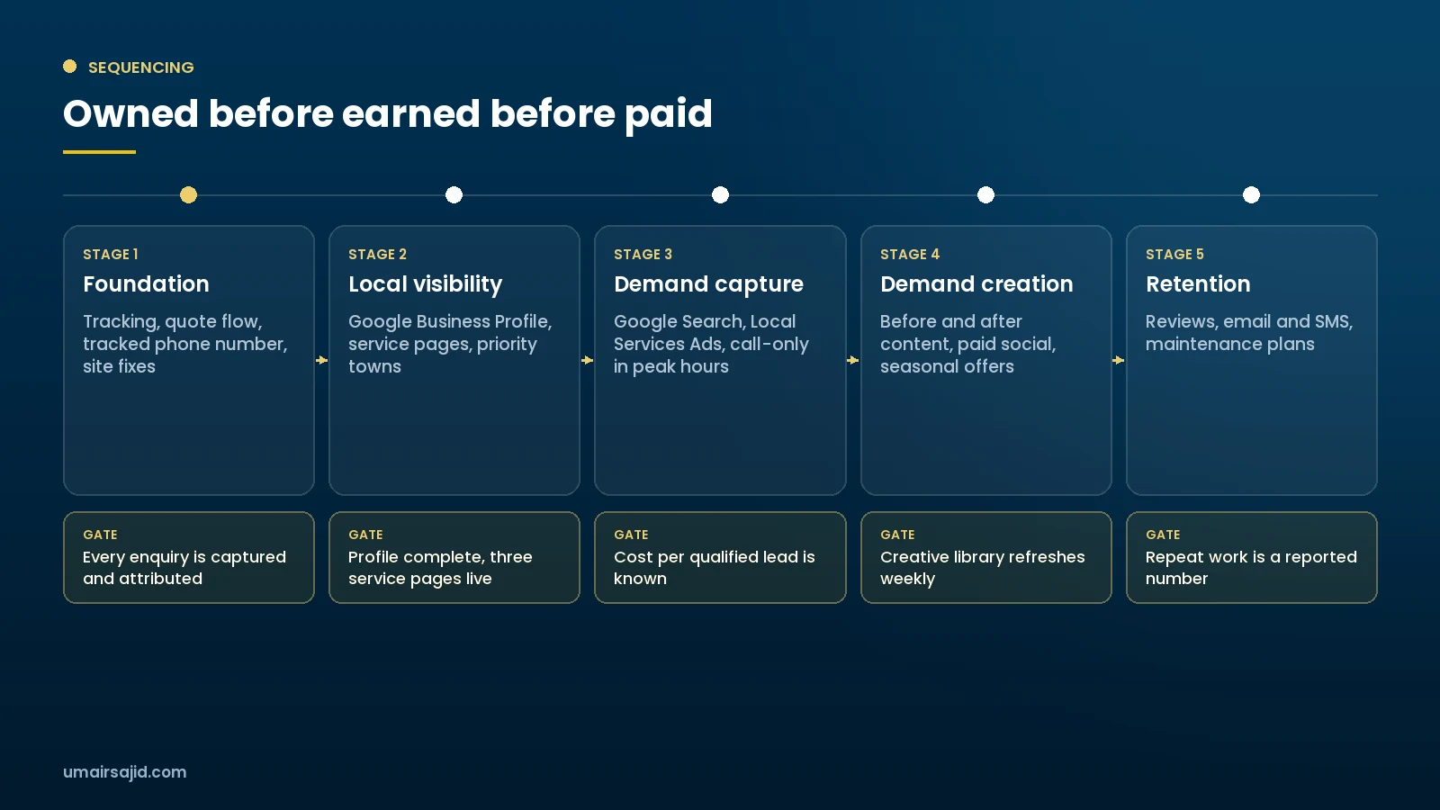 Five-stage growth roadmap for a landscaping company, foundation through retention