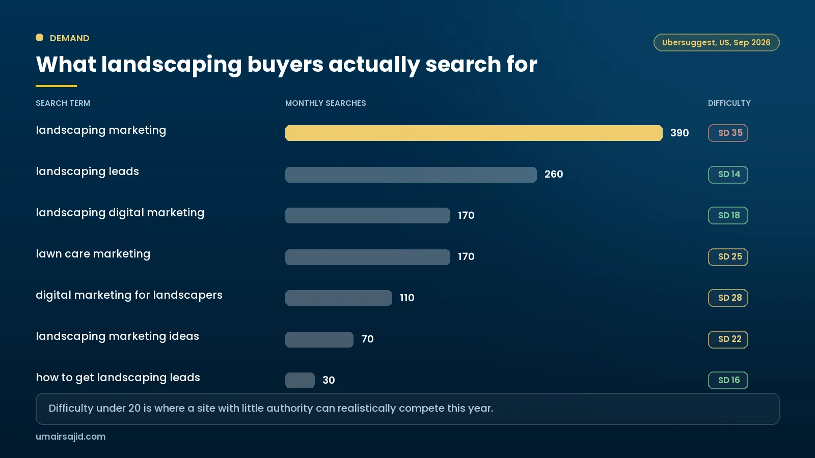 Keyword research view for landscaping search terms