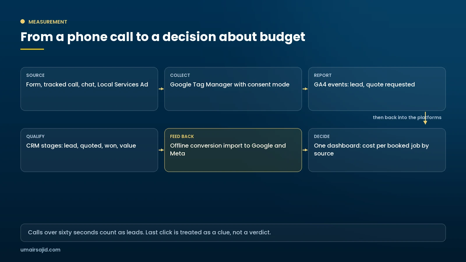 Measurement flow from website and calls through GA4 and CRM back into the ad platforms