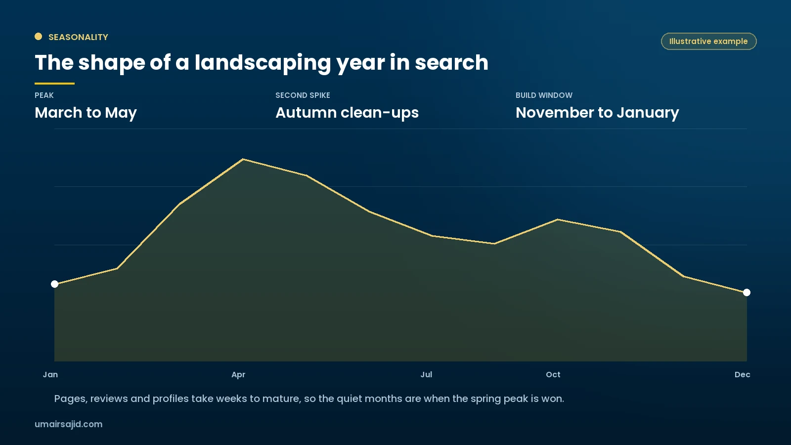 Search Console performance for a local home services website
