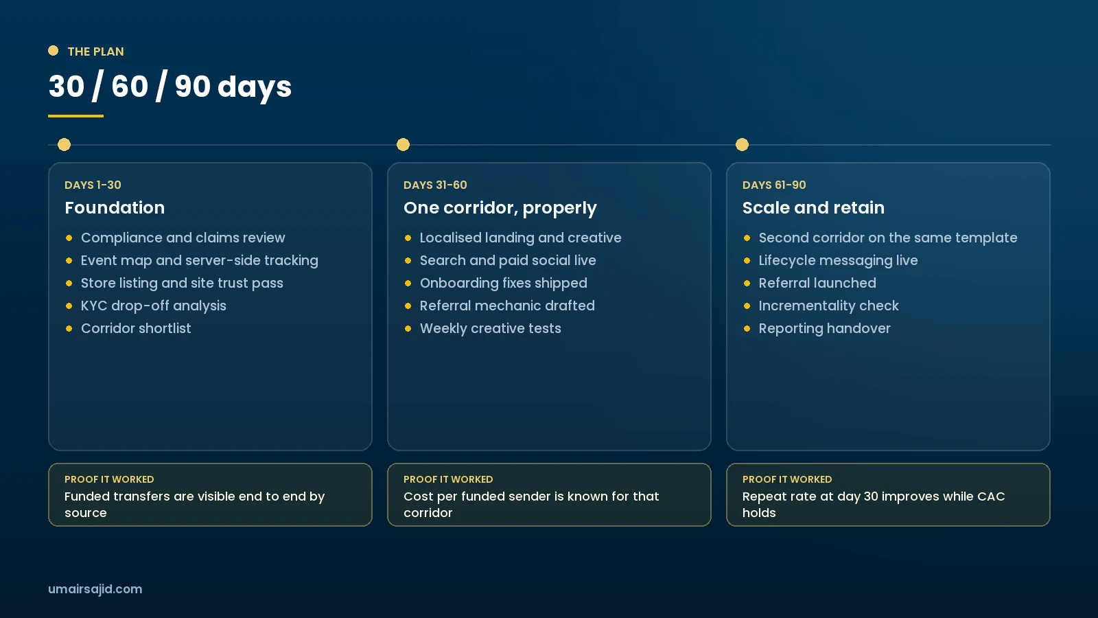 30, 60 and 90 day plan for growing a remittance company