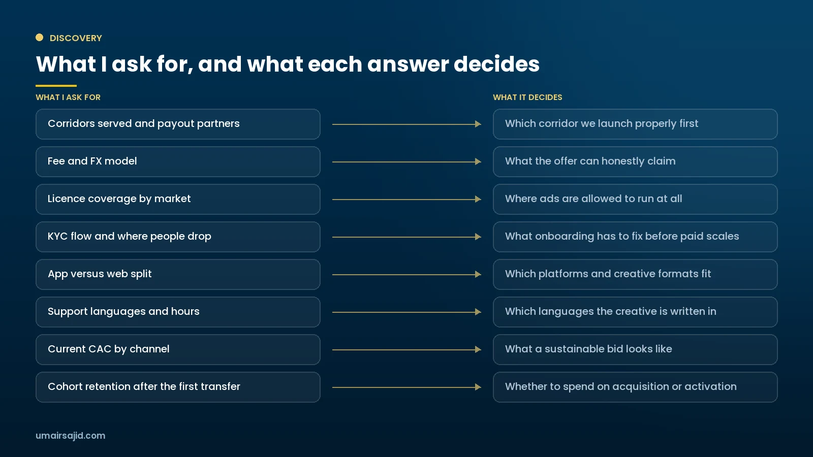 Discovery map for a remittance company showing inputs and the decisions they drive