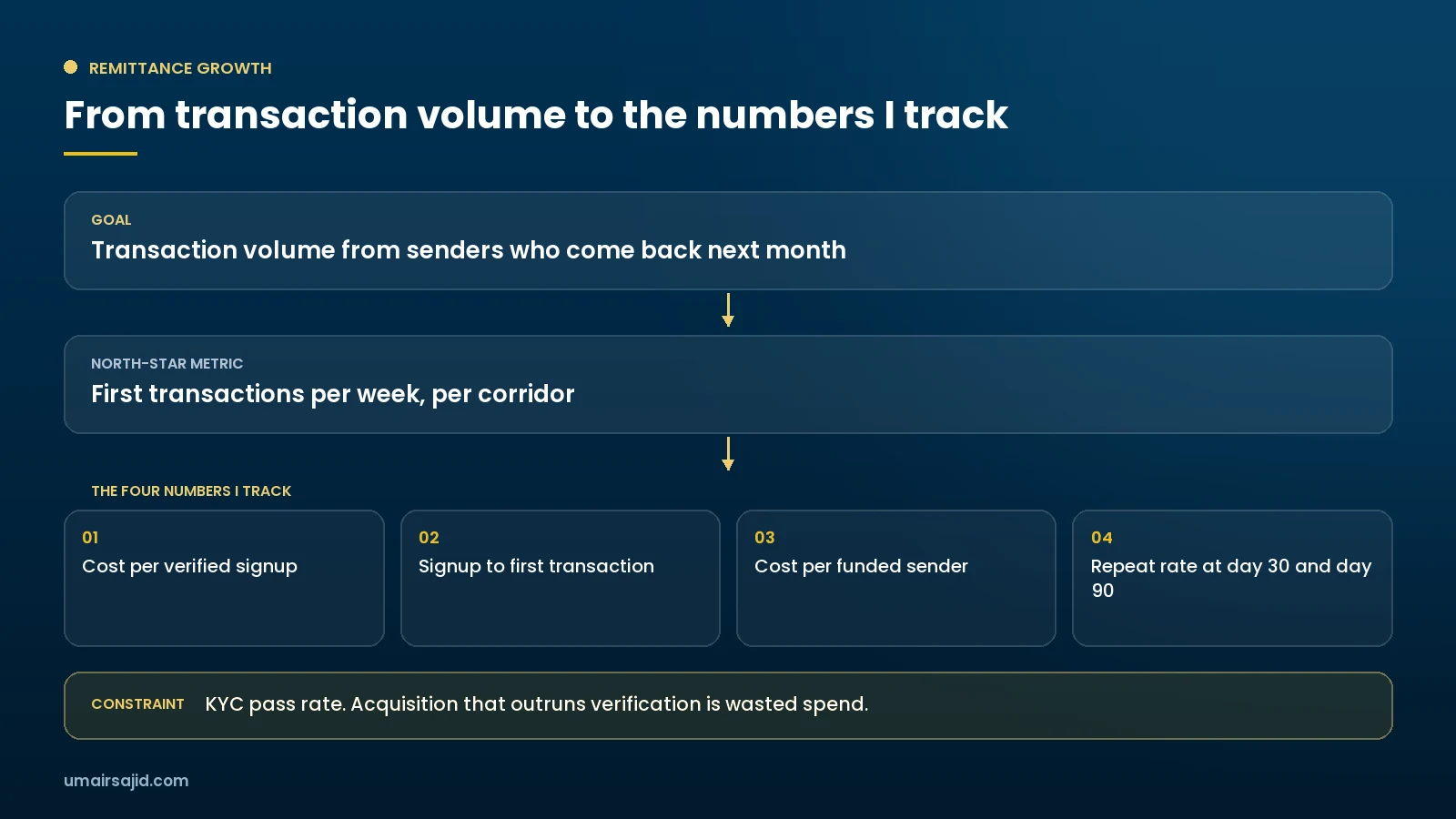 Goal ladder from transaction volume to the four KPIs for a remittance app