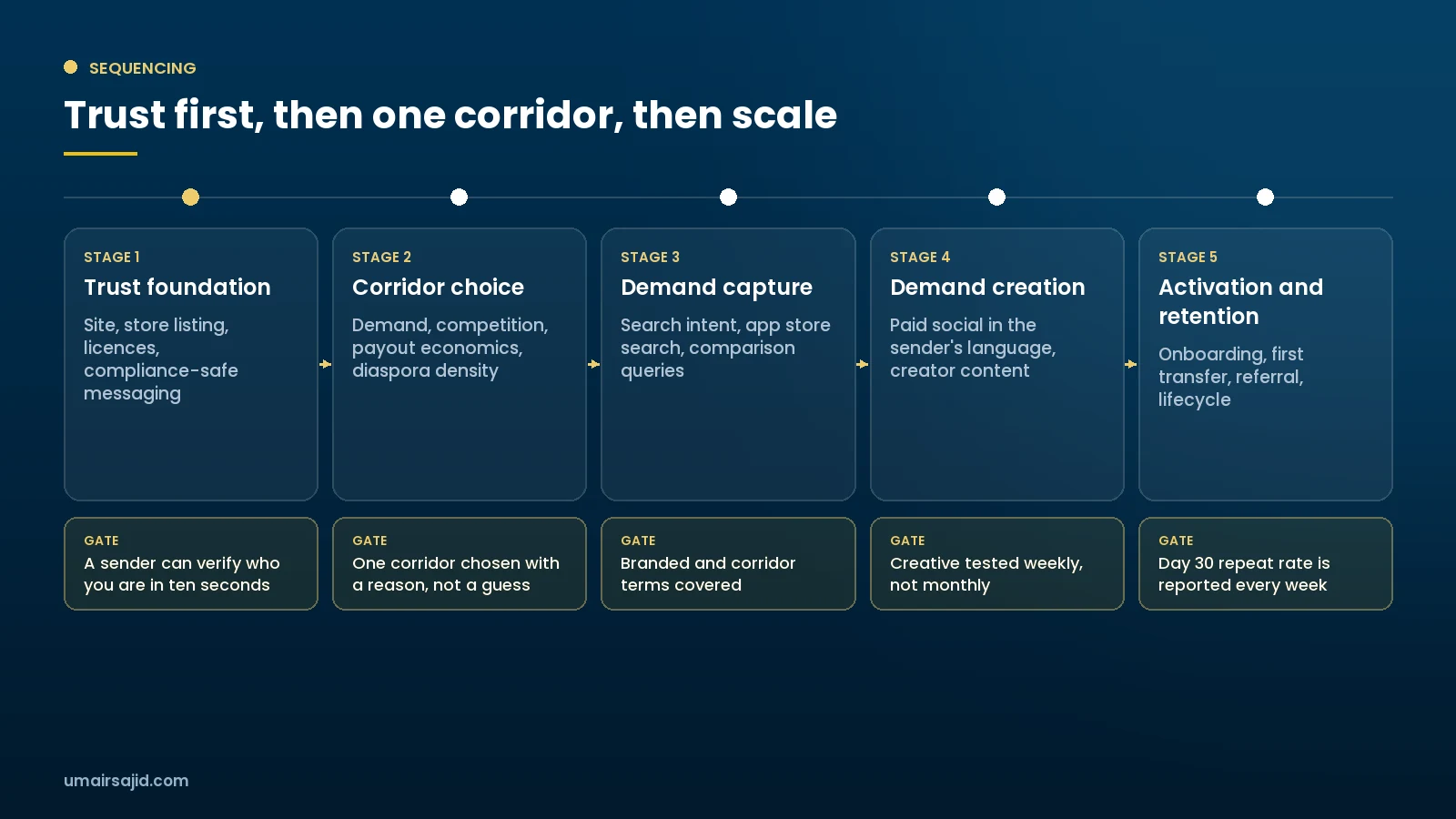 Growth roadmap for a remittance company from trust foundation to retention