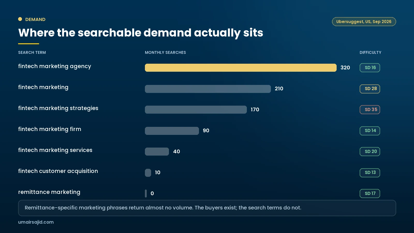 Search demand for fintech and remittance marketing terms
