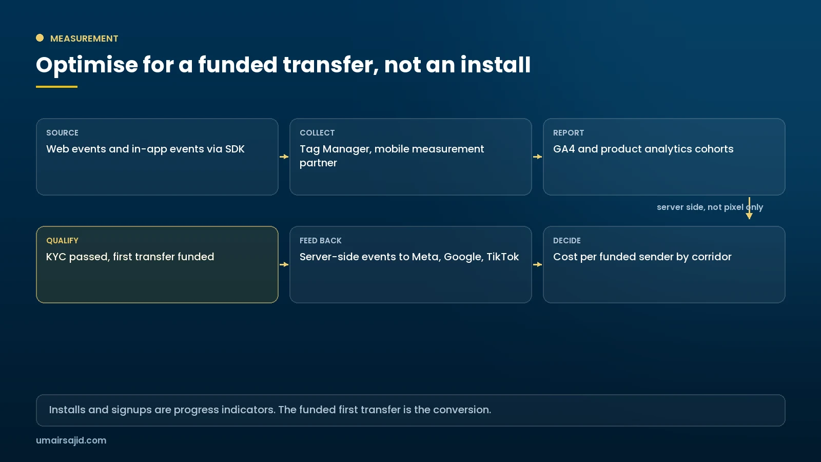 Measurement flow for a remittance app including server-side conversions