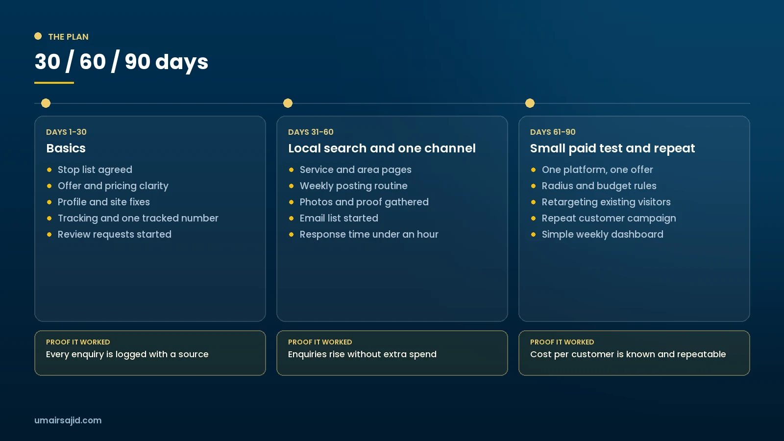 30, 60 and 90 day plan for a small business