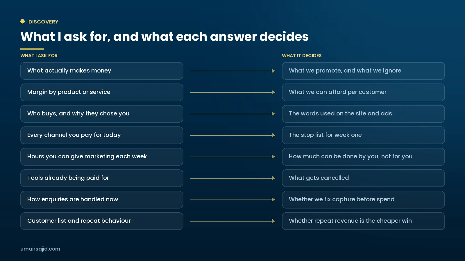 Discovery map for a small business including what to stop doing