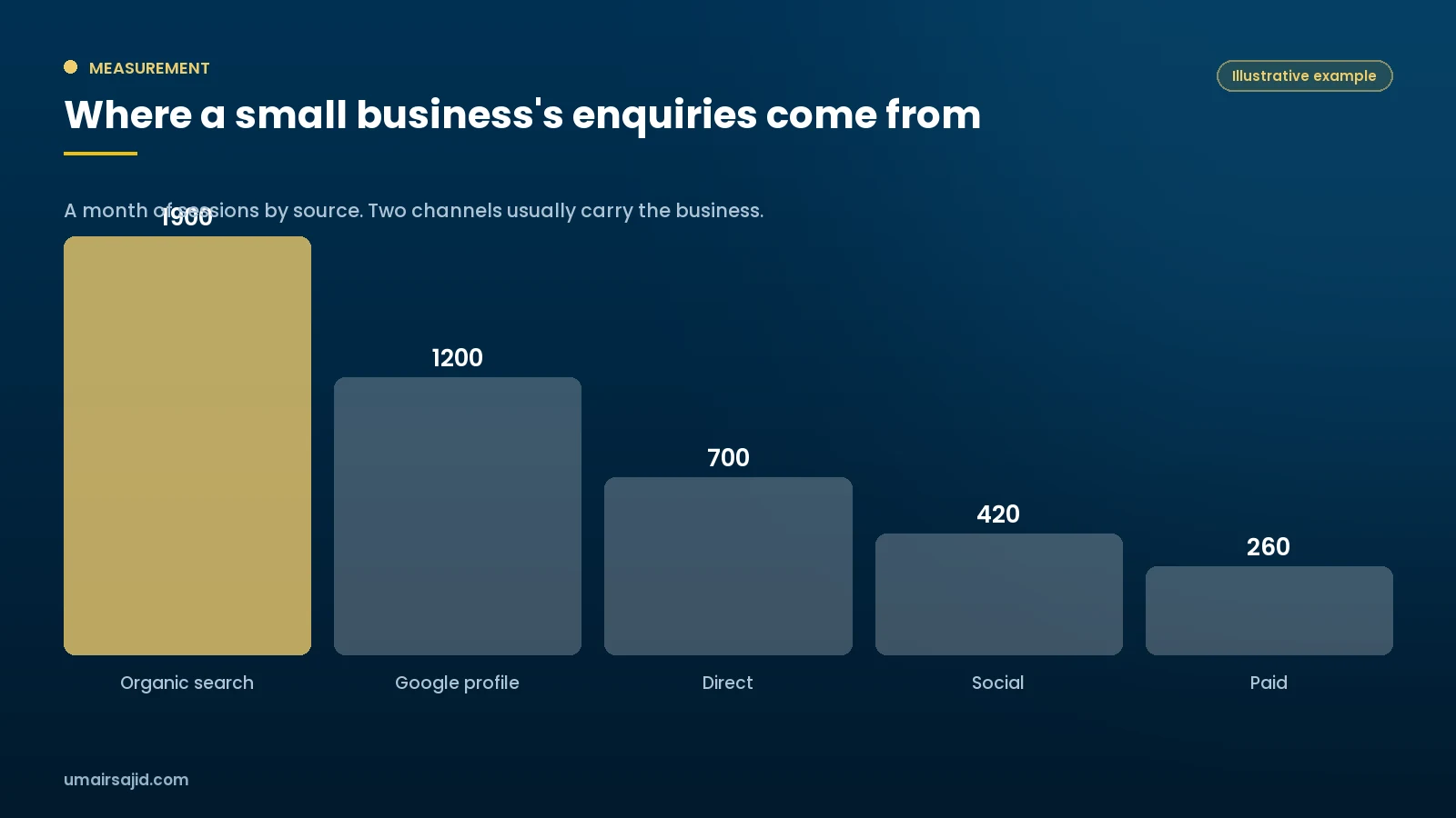 Illustrative month of sessions by channel for a small business