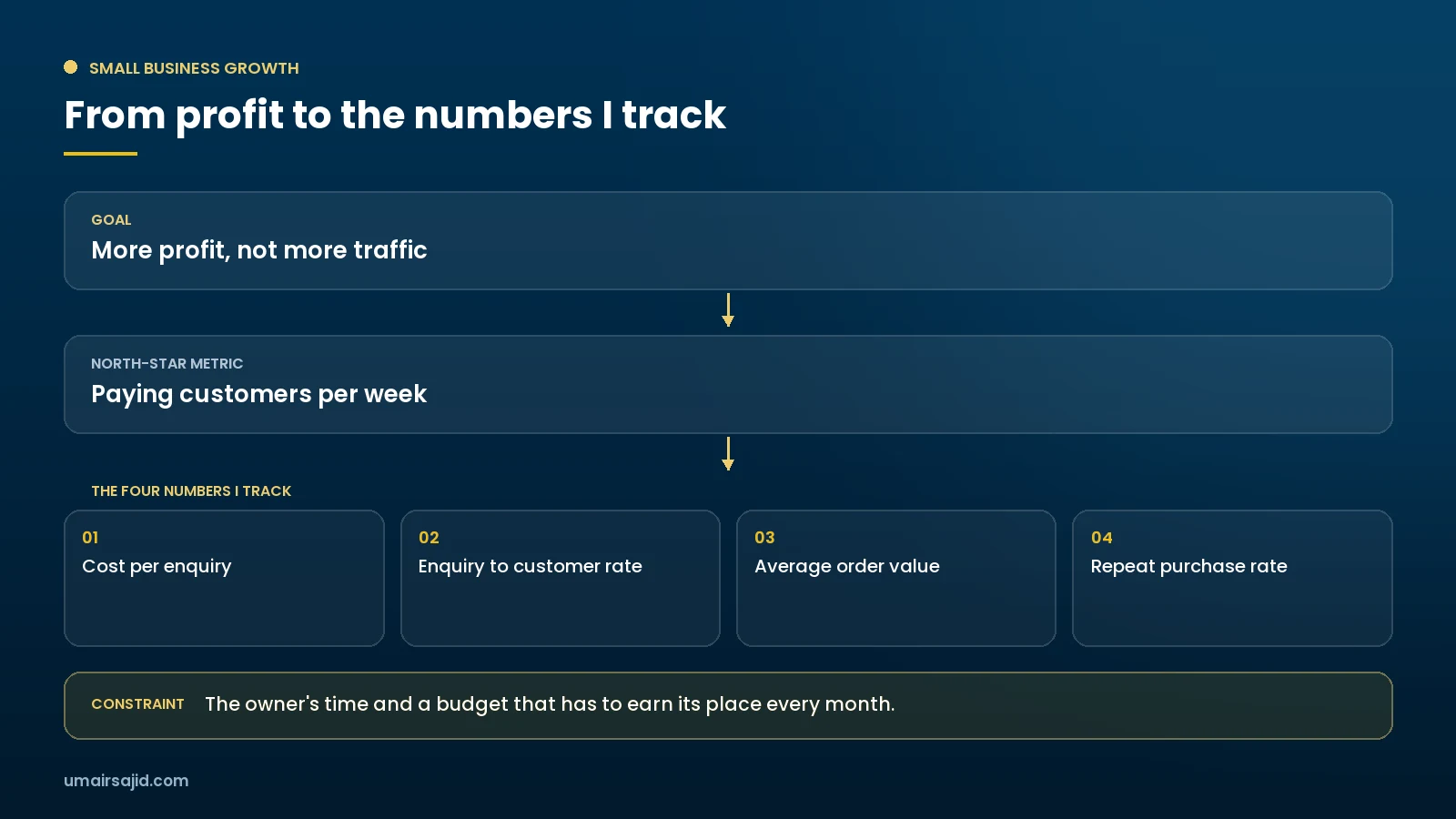 Goal ladder from profit to the four KPIs for a small business