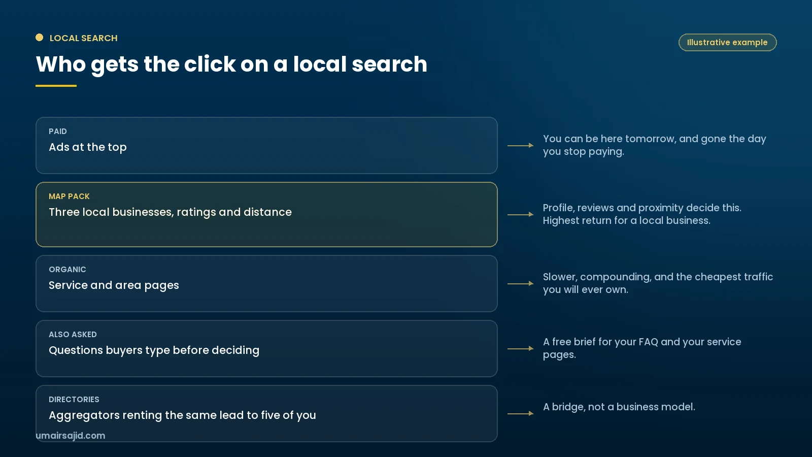 Anatomy of a local search results page and who gets the click