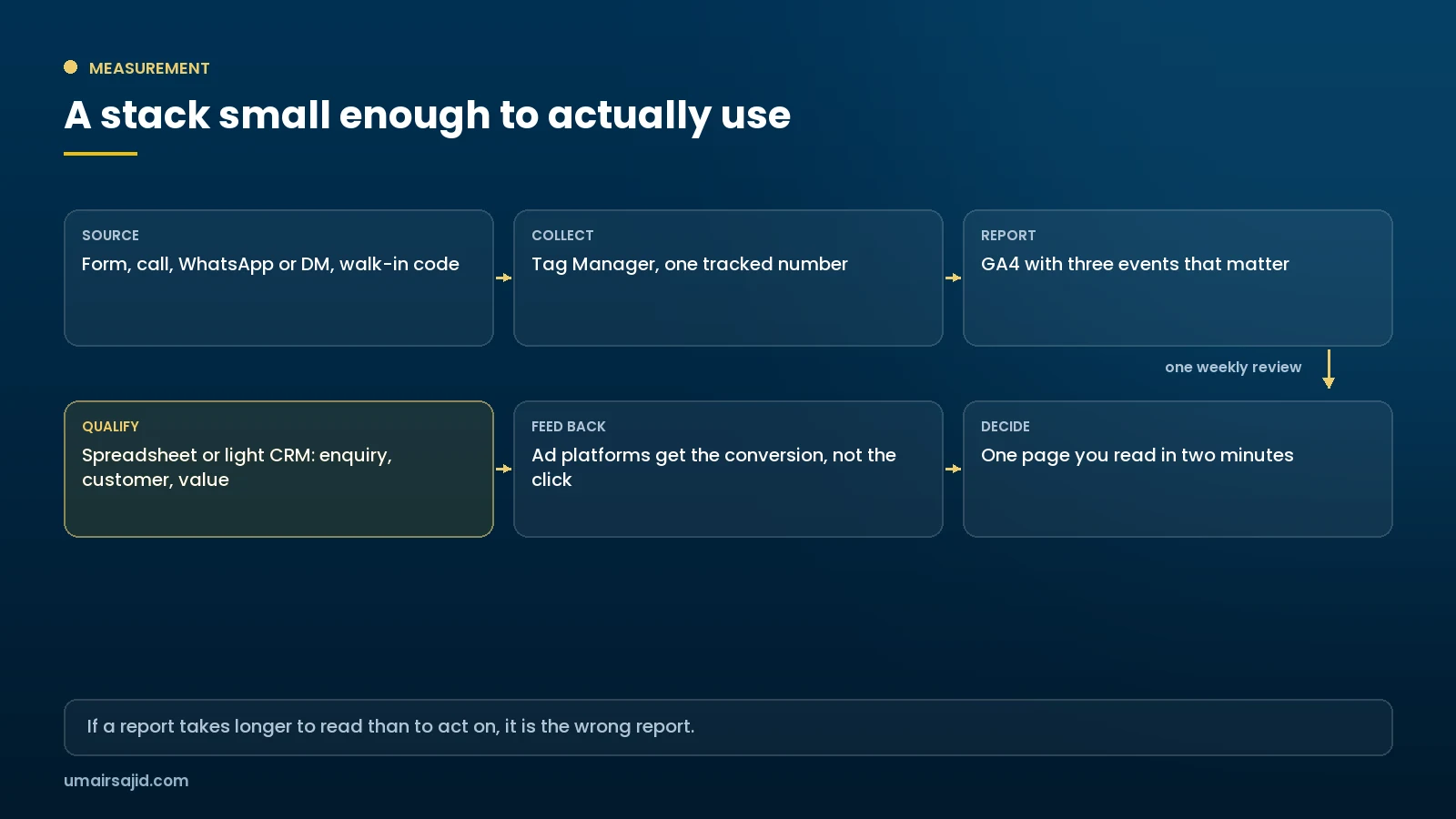 Simple measurement stack for a small business
